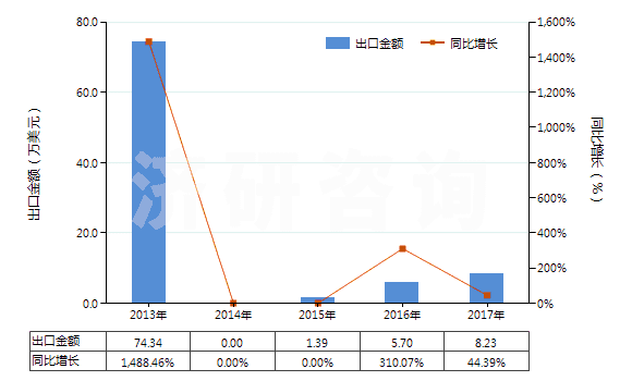 2013-2017年中國(guó)初榨的棕櫚油(但未經(jīng)化學(xué)改性)(HS15111000)出口總額及增速統(tǒng)計(jì)